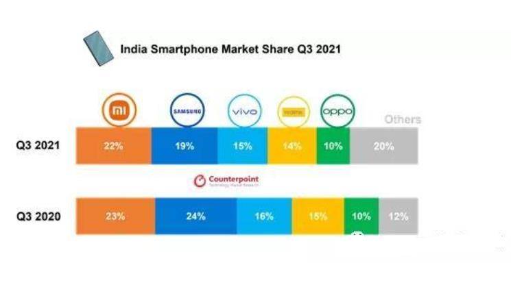 原创             国产手机大黑马！在印度市场打败了小米、三星，VIVO，排第一