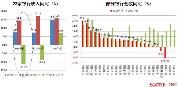 当然也有少数银行营收是增长的，所以它的pb可以在1以上，其中典型的就是