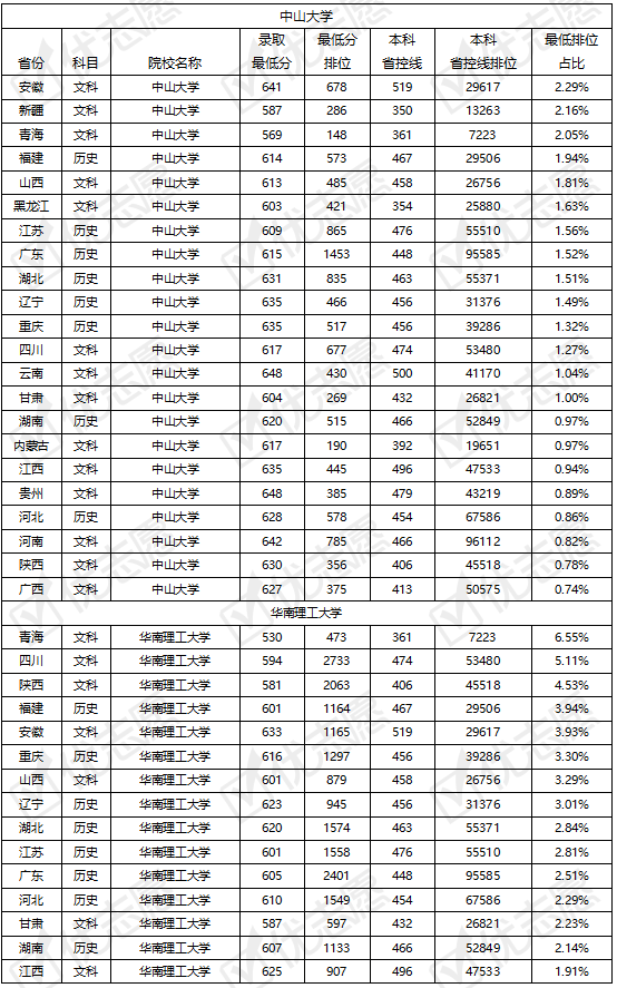 数据|中山大学、华南理工大学2021年各地区录取难度分析出炉！