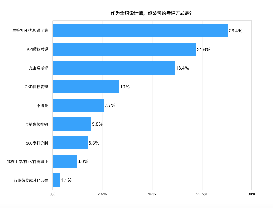 考评因热爱而开始设计，为谋生而坚持上班 | 站酷·全职设计师价值观察