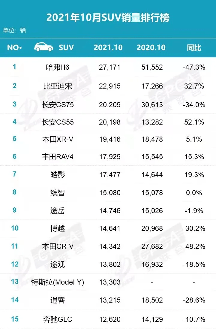 10月份suv销量排行榜_2021年10月中国SUV车型销量排行榜TOP10