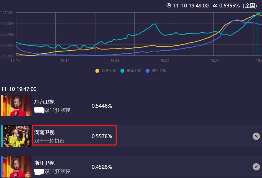 卫视|双11卫视晚会收视出炉：湖南台逆袭拿下第一，浙江台意外垫底