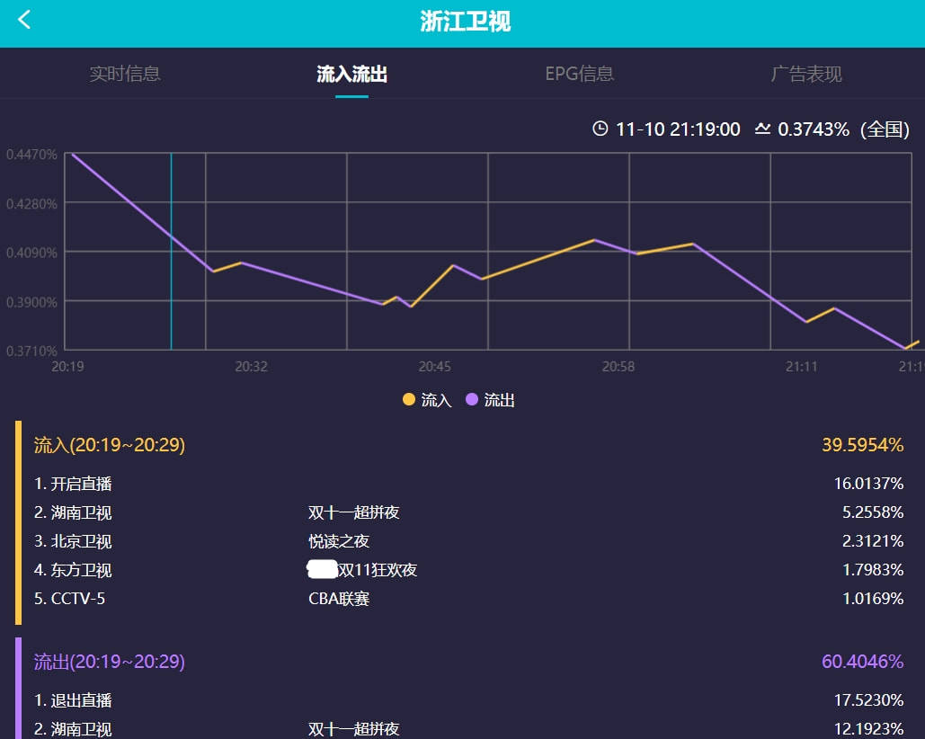 卫视|双11卫视晚会收视出炉：湖南台逆袭拿下第一，浙江台意外垫底