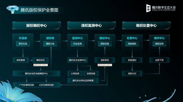 聚焦版权保护五大难题腾讯版权保护计划升级区块链平台(图2)