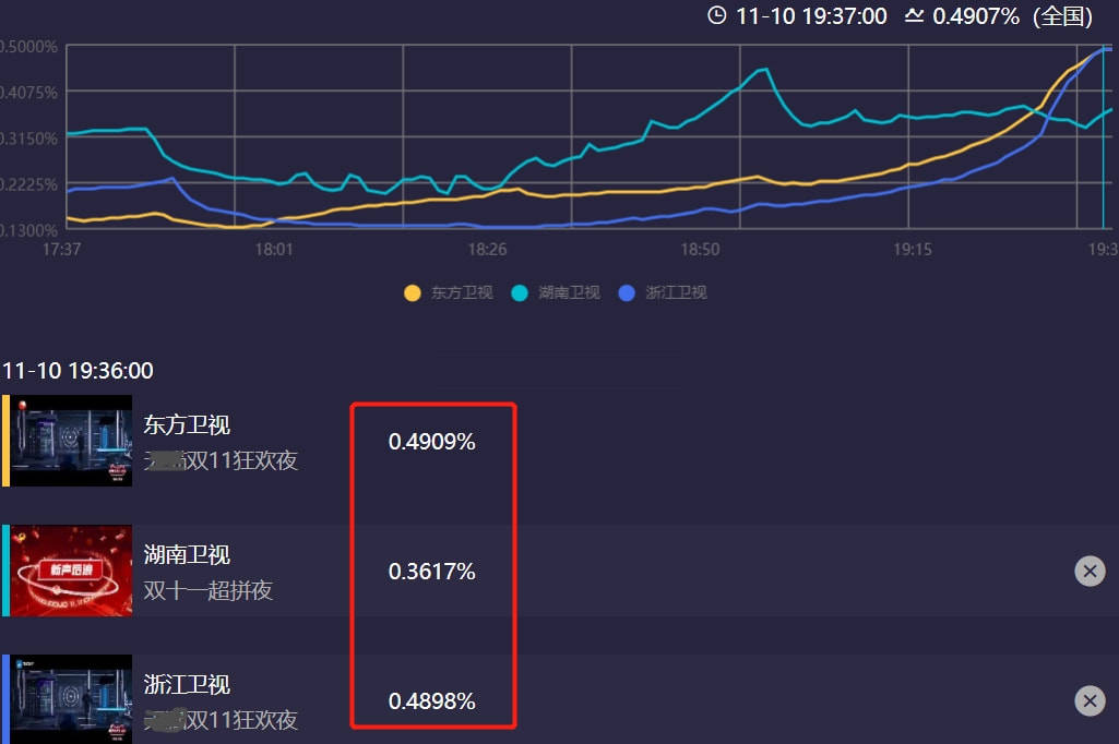 卫视|双11卫视晚会收视出炉：湖南台逆袭拿下第一，浙江台意外垫底