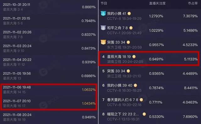 密码|《星辰大海》的收视密码:目的明确的极致狗血,就赢了
