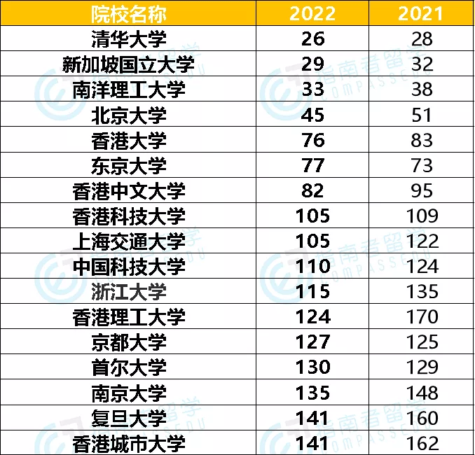 usnews世界大学排行榜_2022USNews全美「本科教学质量」大学排名发布!