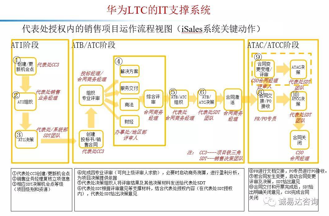 華為營銷專家ltc專家許浩明老師分享:流程是數字化轉型的基礎!