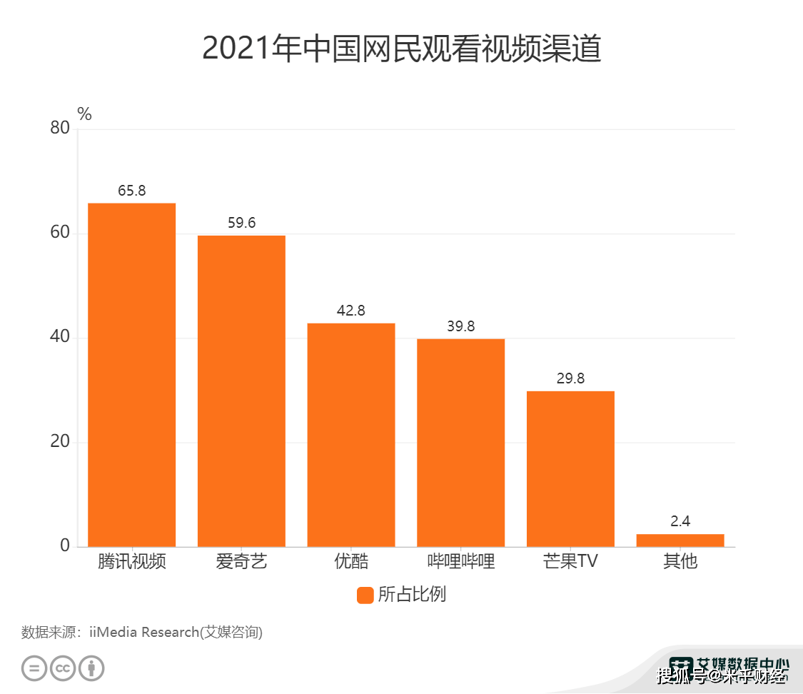 视频行业数据分析:2021年中国65.8%网民使用腾讯视频观看视频