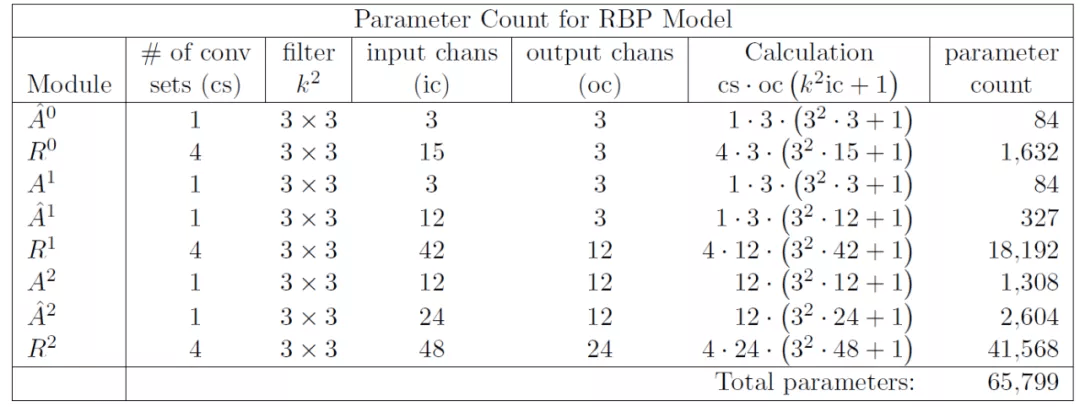 说到深度学习架构中的预测编码模型，还得看PredNet