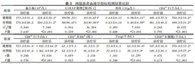 免疫|临床案例：干细胞移植治疗120例重型狼疮肾炎应用研究