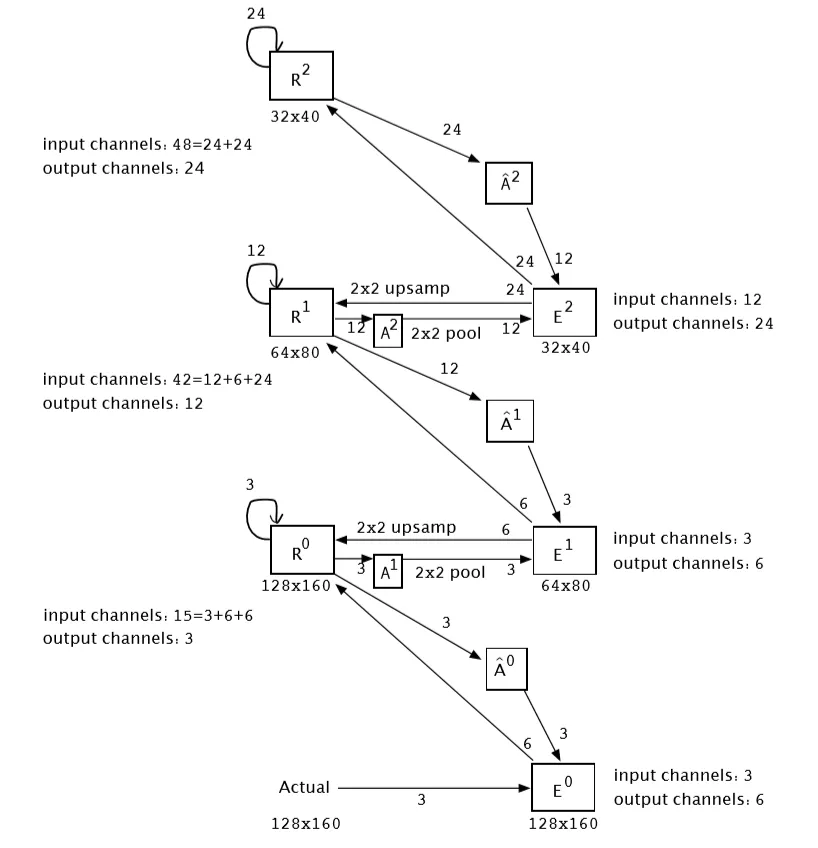 说到深度学习架构中的预测编码模型，还得看PredNet