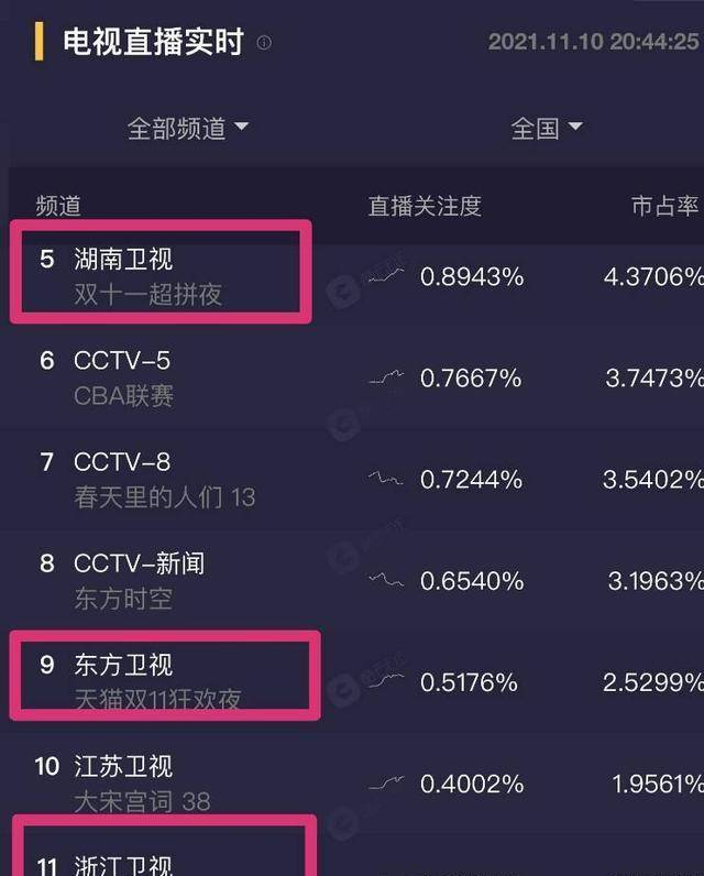 卫视|双11晚会收视情况：湖南台高开低走，浙江、东方大牌请了一个寂寞