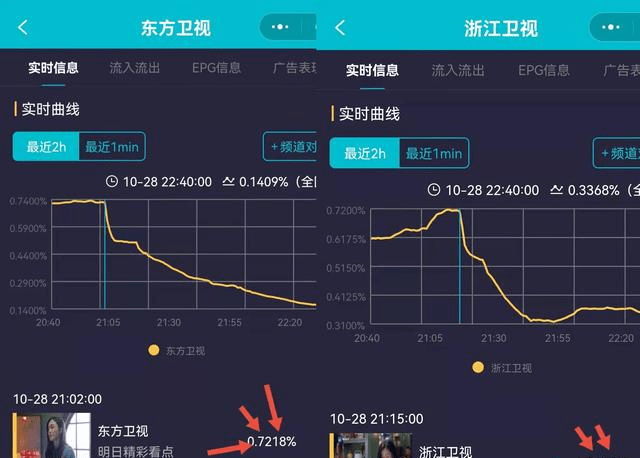 刚破|《突围》双台收视刚破0.7，众红V嘲靳东一万公里骑行，网友打脸了