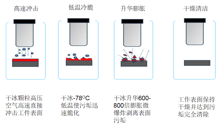 4,乾冰清洗機原理分析清洗之處 還原本色乾冰顆粒溫度極低(-78.