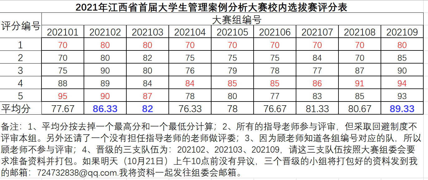 顾丽琴|华东交通大学经管学院团队晋级2021江西省首届大学生管理案例分析大赛全省决赛