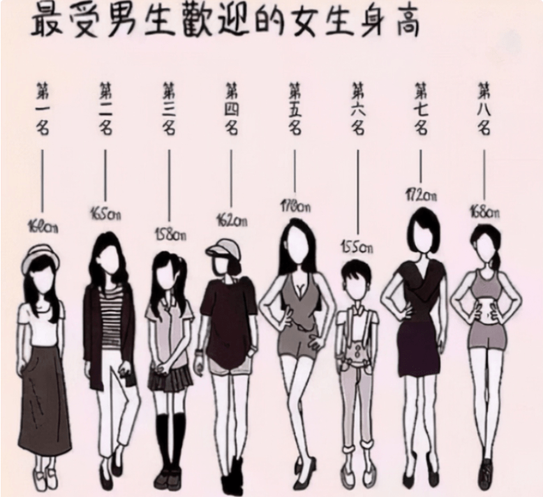 大学里理想女友身高排行,165cm仅排第二,榜首的身高很百搭
