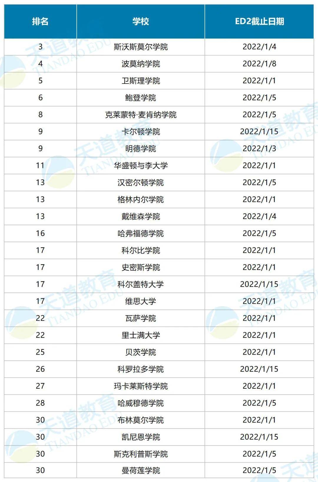 成绩单|巧用ED2多一次录取机会，还能申请哪些梦校？