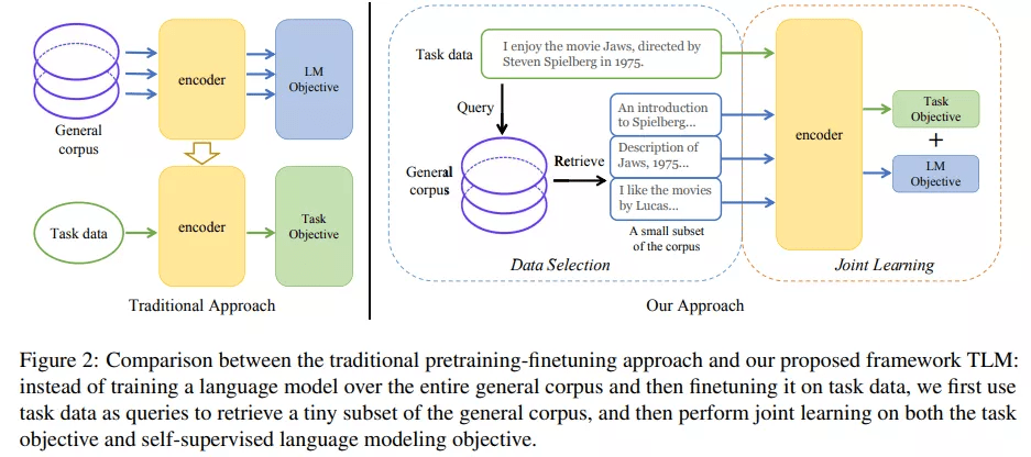 无需大规模预训练，清华提出高效NLP学习框架TLM