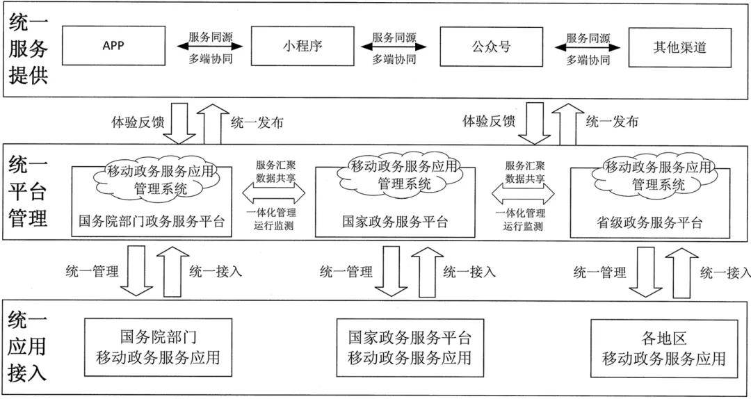 管理|信息化发展：最新全国一体化政务服务平台移动端建设指南