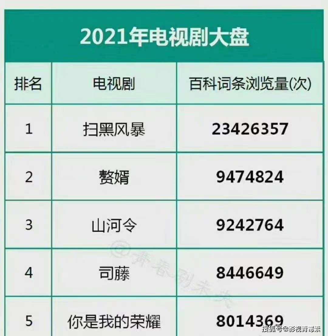 江疏影|过去三年的电视剧词条浏览量：张艺兴、江疏影、赵丽颖分列第一