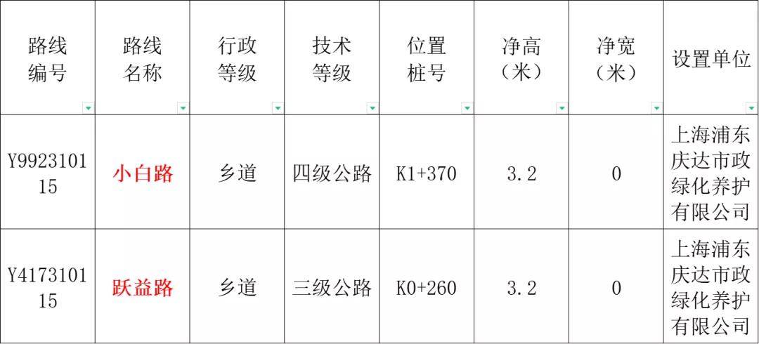 合庆镇小白路和跃益路共两处限高架通过专项整治要求,予以保留