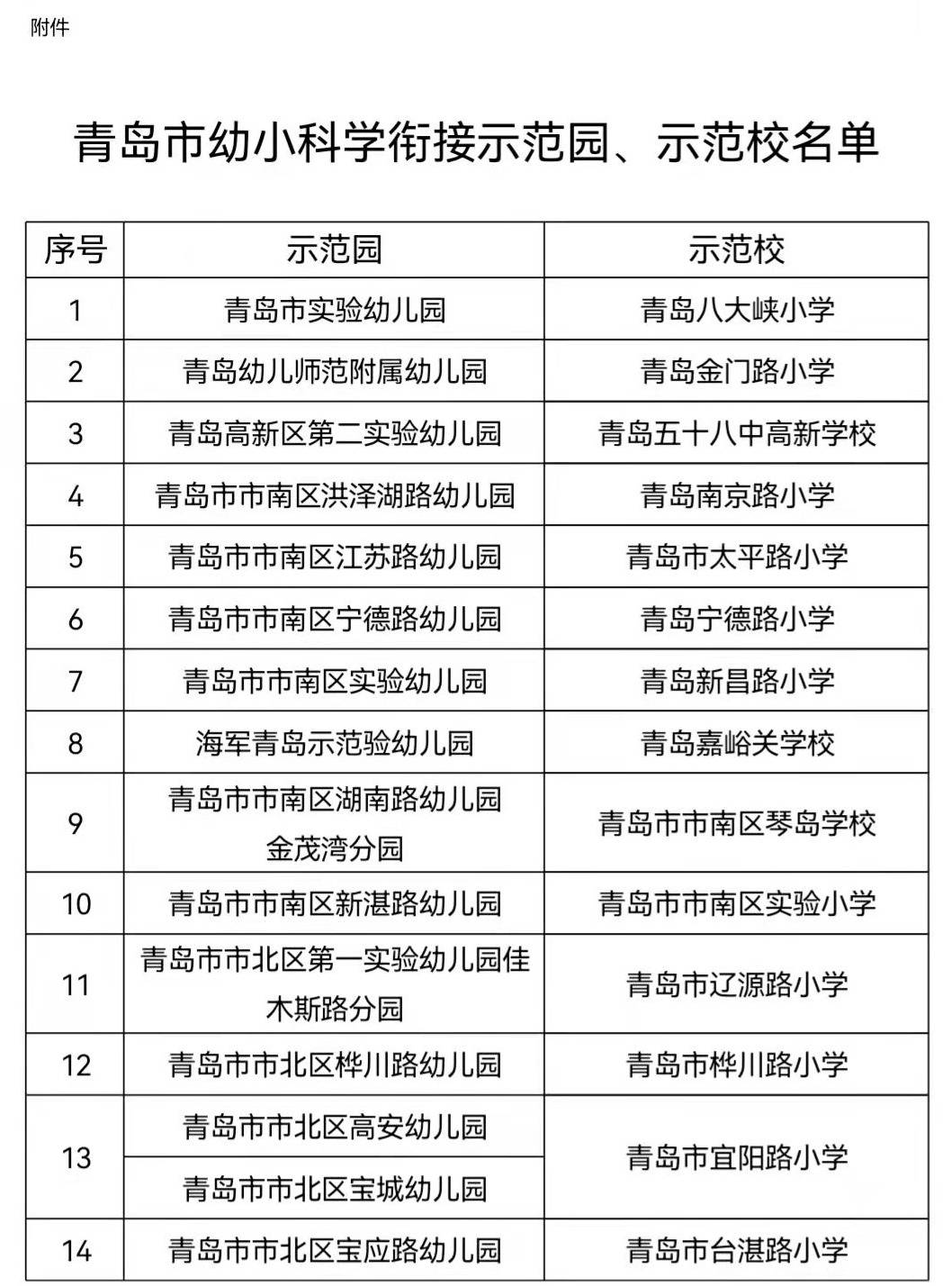 幼儿园|青岛这些幼儿园和小学成为示范园、示范校，有你家附近的吗？