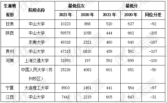 高考|2021年传统高考省市爆冷院校分析：宁夏考生捡漏机会大。