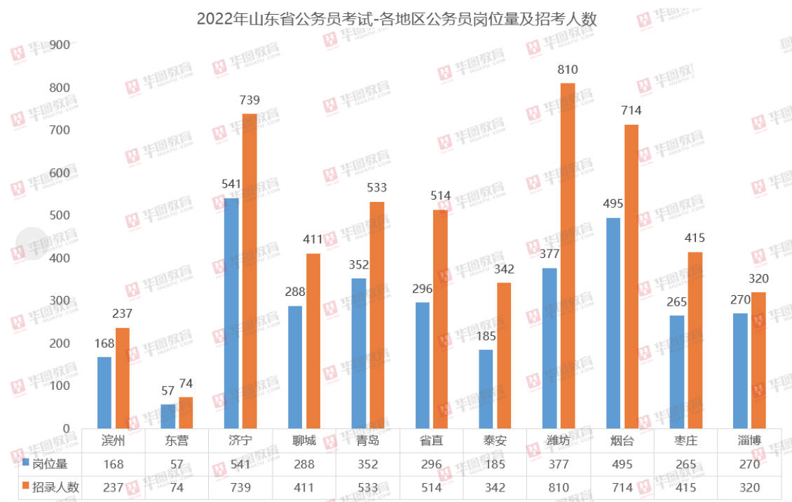 数据|2022山东省考职位分析：岗位、人数双提升，本科生占比73.94%