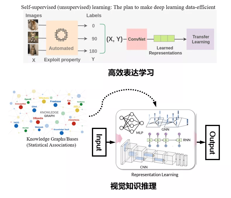 中山大学林倞解读视觉语义理解新趋势：表达学习到知识及因果融合