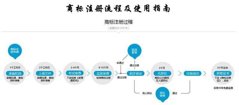 商標註冊全流程來了!商標註冊需要哪些資料?_商標權