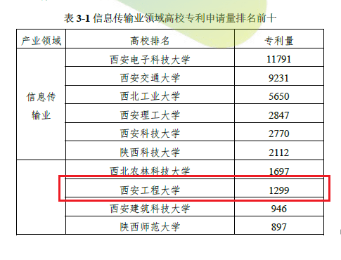 排名|西安工程大学多项专利申请及运营数据在陕西高校专利排名中位居前十