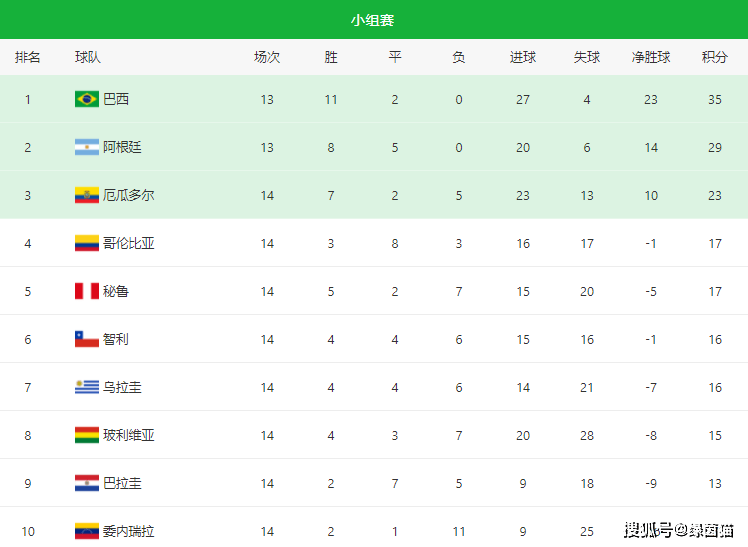 世预赛南美区排名 巴西阿根廷晋级 黑马诞生 6队抢直通门票 世界杯