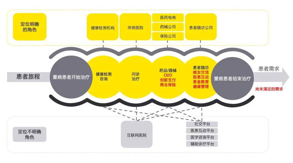 方式|安永：解码重疾患者流量运营的关键