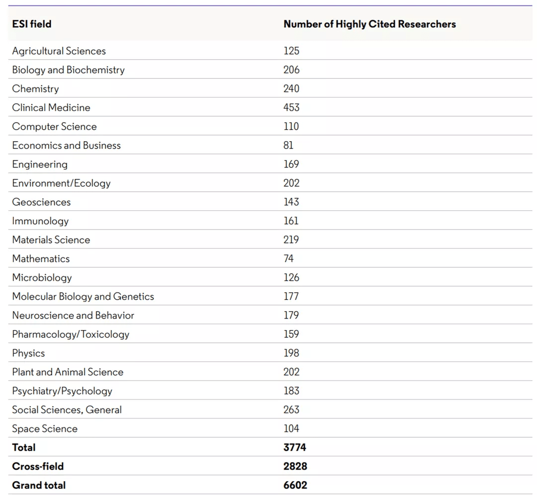 CS上榜超百，中国内地935人，2021全球「高被引科学家」名单揭晓