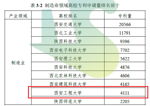 排名|西安工程大学多项专利申请及运营数据在陕西高校专利排名中位居前十