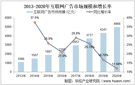 亚星体育2021-2026年中国互联网广告市场发展前景预测及投资战略咨询报告(图1)