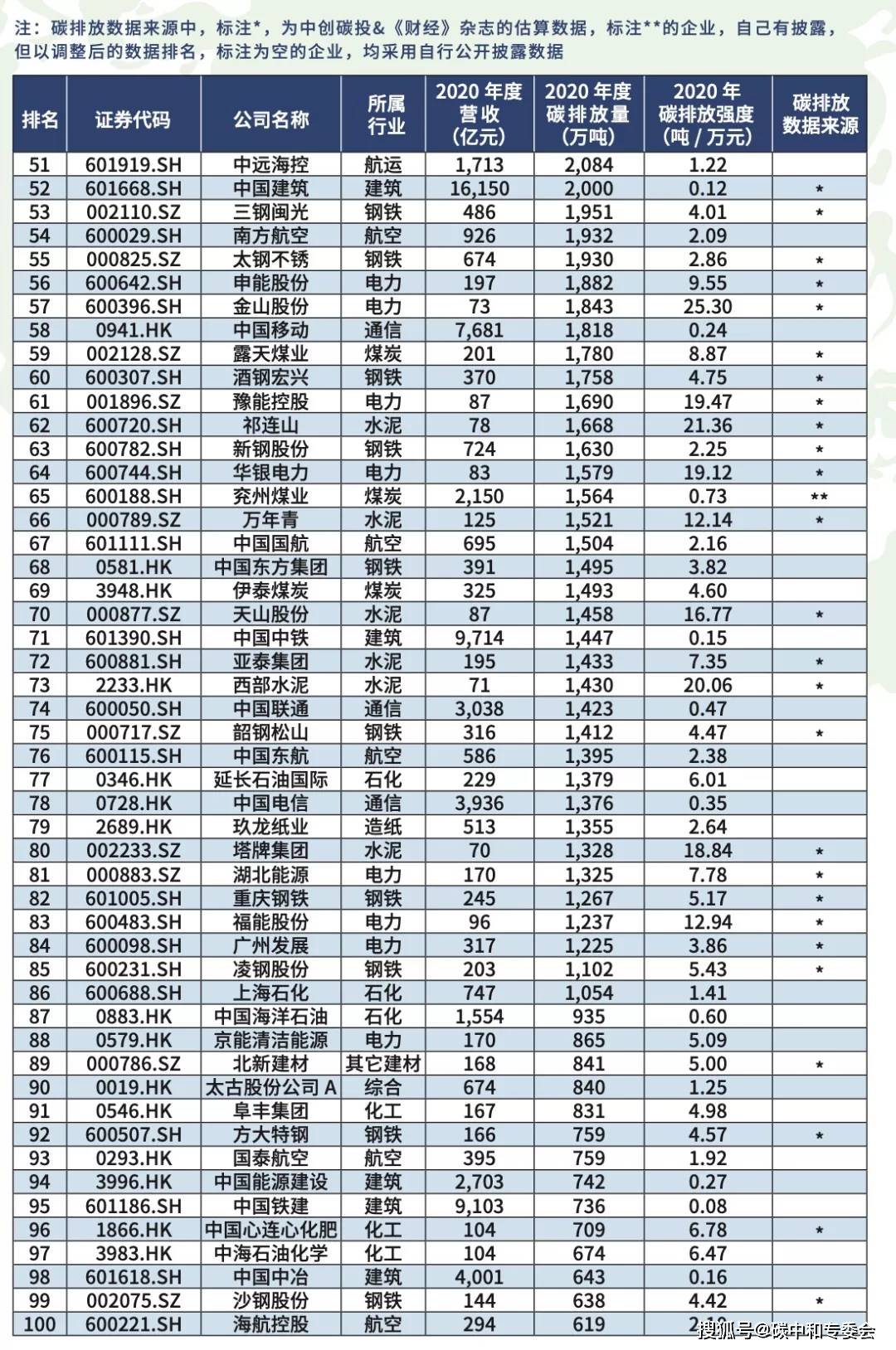 全国煤炭排行_电力、煤炭、石化是主角!中国上市公司碳排放排行榜发布