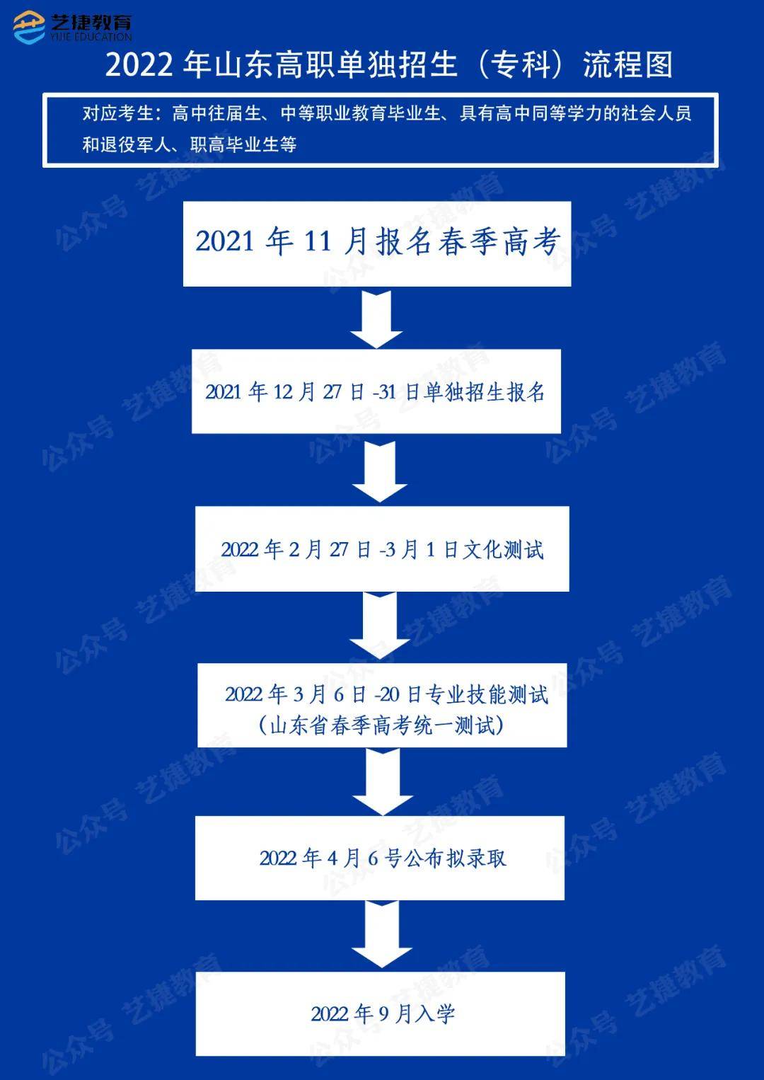 2022年山东省单招综评流程图