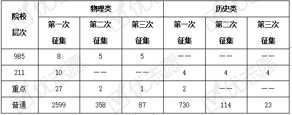 考生|2021重庆市本科批征集志愿：物理类高职本科专业报考热度低