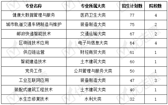 热度|2021年湖北普通专科招生： 大数据与会计热度下行!