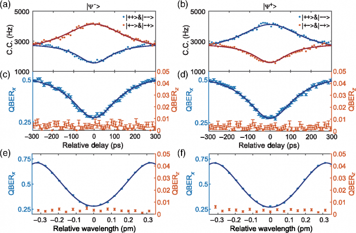 南京大学在量子通讯芯片的研发与应用上取得重要进展