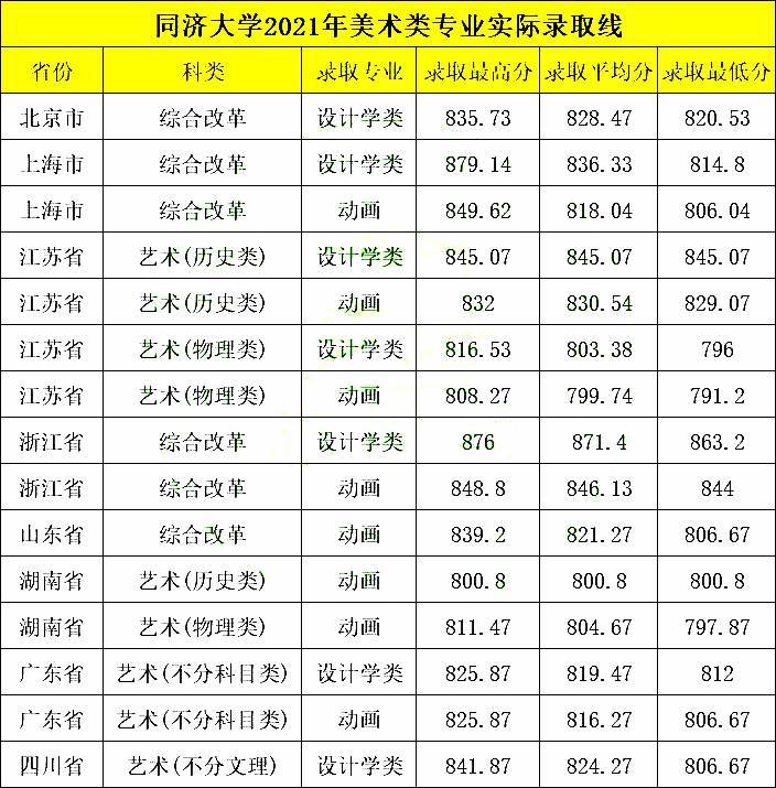 设计顶尖院校同济大学2021年设计学类动画专业投档和录取分数线