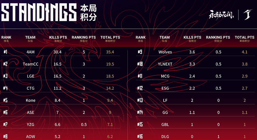 核心|永劫无间俱乐部赛：TeamCC核心330稳坐击杀王宝座，大佛成关键