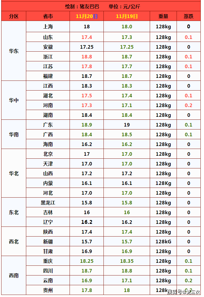 预警|猪价、粮价预警！11月20日生猪、玉米价格行情调整，上涨的前奏？