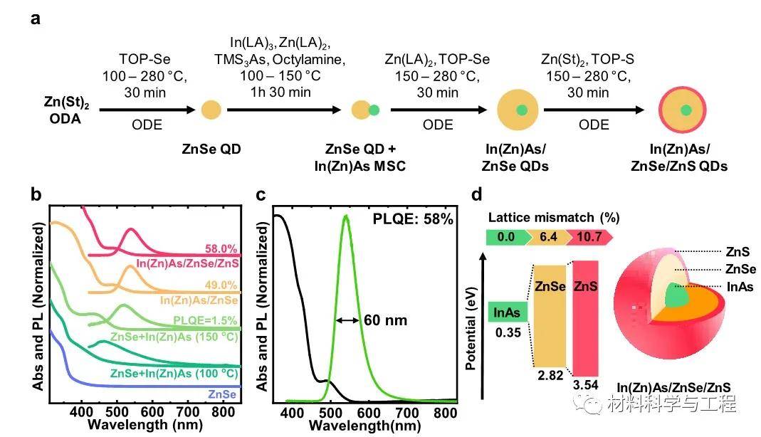 (b in(zn)as/znse/zns量子点在合成过程中吸收光谱和光致发光光谱的