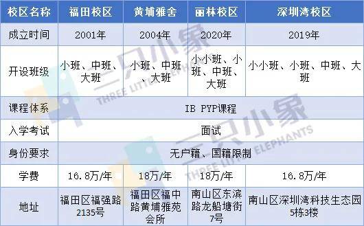 vivi|福田区5所热门国际幼儿园介绍，英式、美式、IB任你选