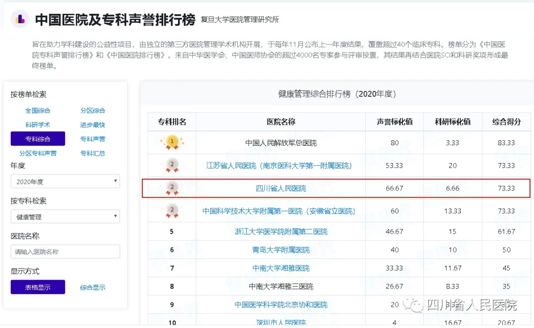 全国专科学校排行榜_喜讯!暨大穗华口腔再登“2020年度华南区口腔专科医院声誉排行榜”