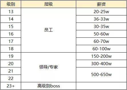 腾讯工资又涨