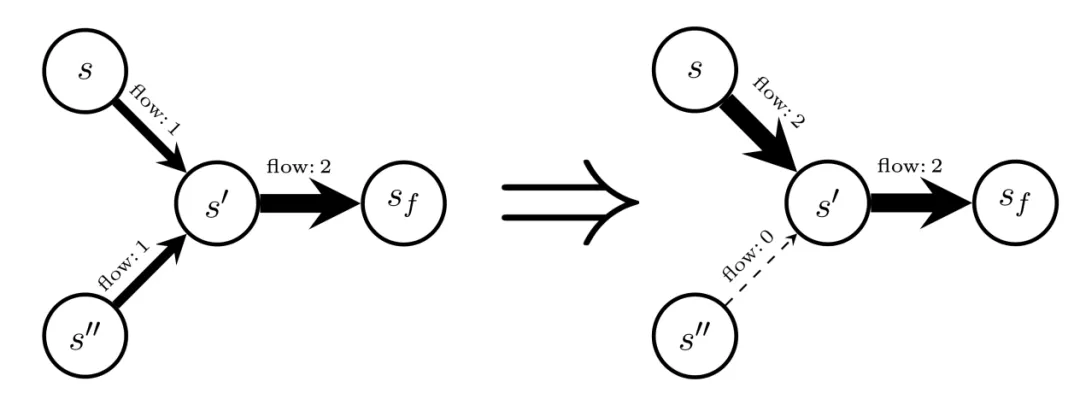 70页论文，图灵奖得主Yoshua Bengio一作：「生成流网络」拓展深度学习领域